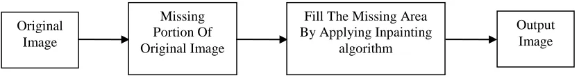Figure 1: Basic Image Inpainting Process 