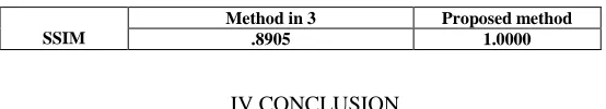 Figure 9: PSNR values for various test  images for different threshold values 