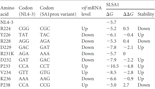 TABLE 4 Effect of SA1prox variations on stability of the SLSA1structure
