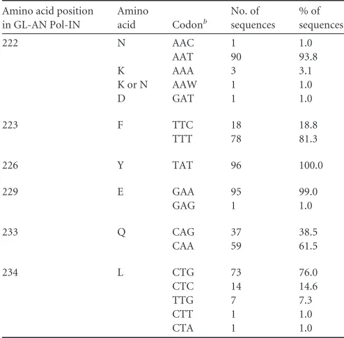 TABLE 1 Codon frequencies in SA1prox of HIV-2/SIVsmma