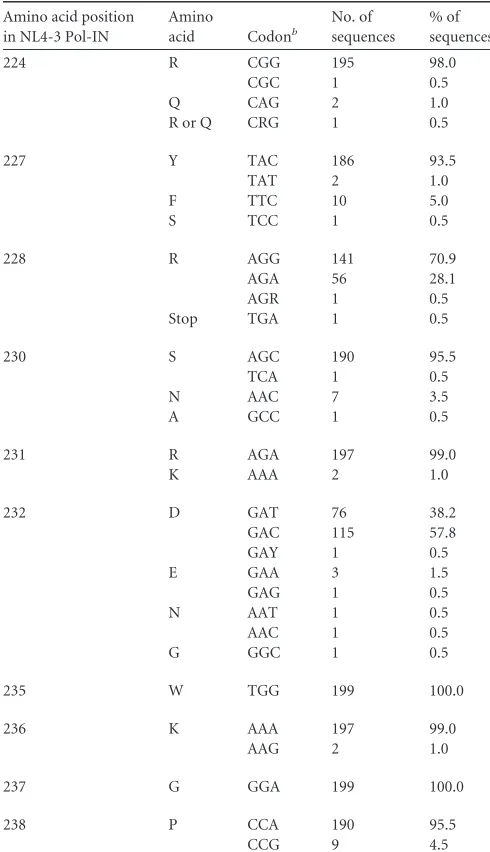 TABLE 2 Codon frequencies in the extended SA1prox ofHIV-1/SIVcpza