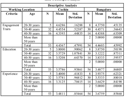Table 4: Descriptive Analysis
