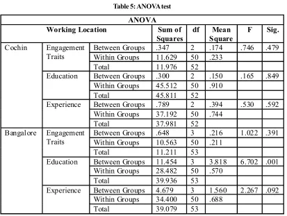 Table 5: ANOVA test