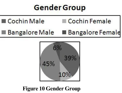 Figure 9 Education wise composition