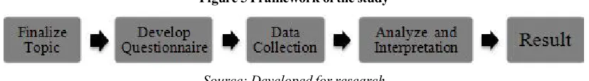 Figure 5 Framework of the study