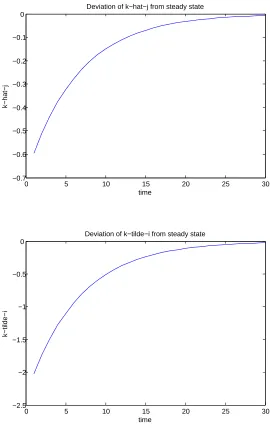 Figure 3.1: Deviation of kˆjt, and k˜it from steady-statel