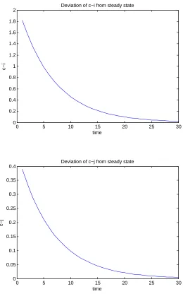 Figure 3.2: Deviation of cit, and cjt from steady-statel