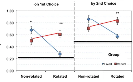 Figure 9: Proportion of trials rats found the correct feeder on their first and second choice in the test segment of baseline (non-rotated) and probe (rotated) trials