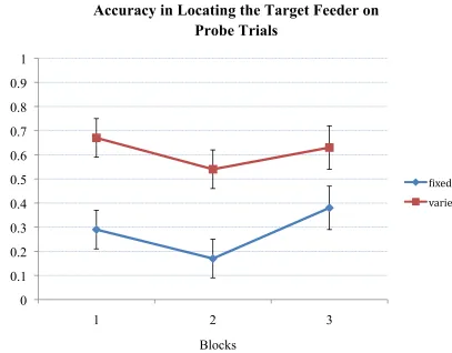 Figure 10: Rats’ accuracy in finding the target feeder on probe trials during blocks of four trials