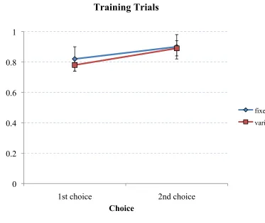 Figure 12: The proportion of trials the target feeder was selected by the 1st or 2nd choice on acquisition training trials for each group