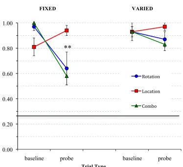 Figure 13: Rats’ accuracy in finding the target feeder on different-object probe trials