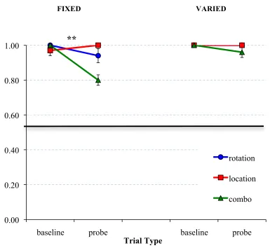 Figure 14: Rats’ accuracy in finding the target feeder by the second choice on different-object probe trials