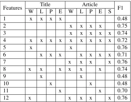 Table 1: Different feature combinations (W: Wordsvector, L: LIWC features, P: Punctuation Marks, E:Emotions and S: Articles Structure) and their weightedF1 score on the local validation set.