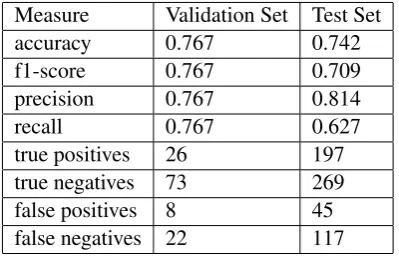 Table 3:Classiﬁcation results of various models.Ensemble-RNNmodelwastestedusingcross-validation so it is not directly comparable with theother two models in the validation scores.