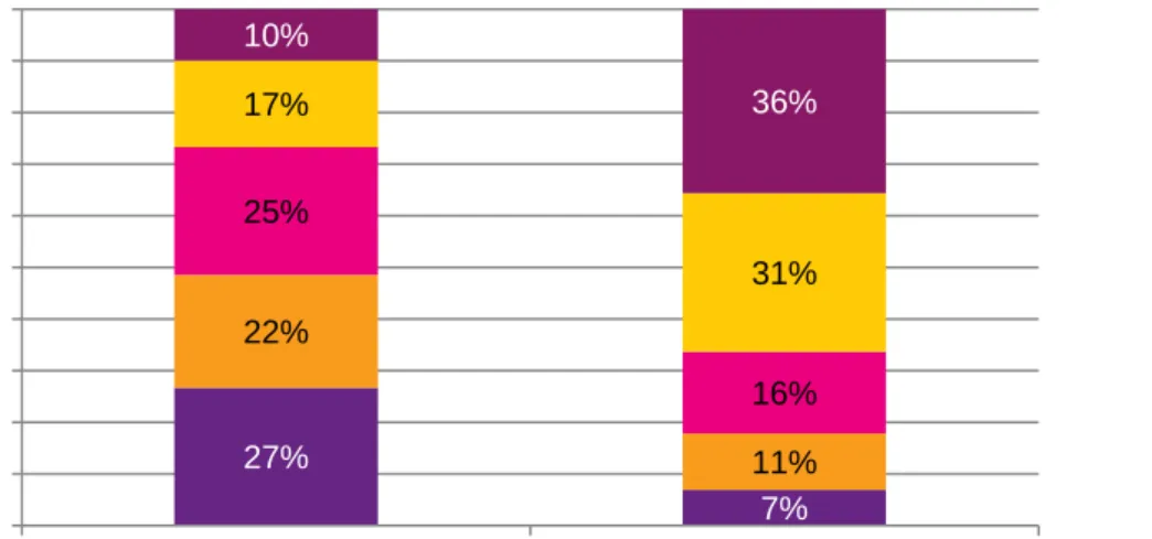 Figure 2: Donation level and average donation by income bracket 