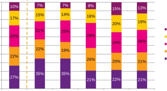 Figure 4: Donation level and average donation by age (mainstream donors) 
