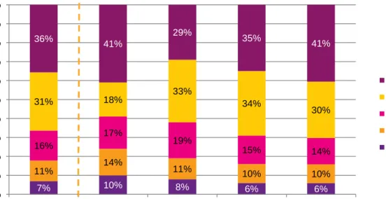 Figure 5: Donation level and average donation by age (high-income donors) 