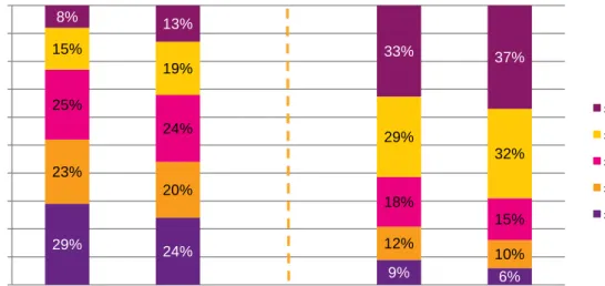 Figure 6: Donation level and average donation by gender 