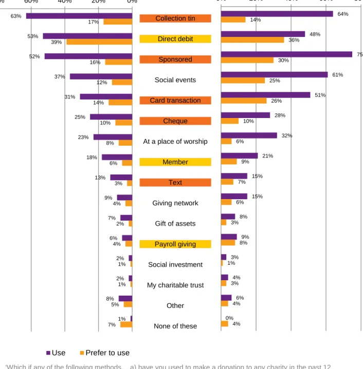 Figure 8: Preferred methods of giving 