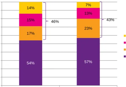 Figure 9: Frequency of volunteering 
