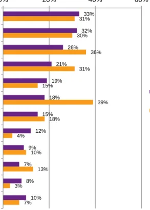 Figure 10: Types of volunteering 