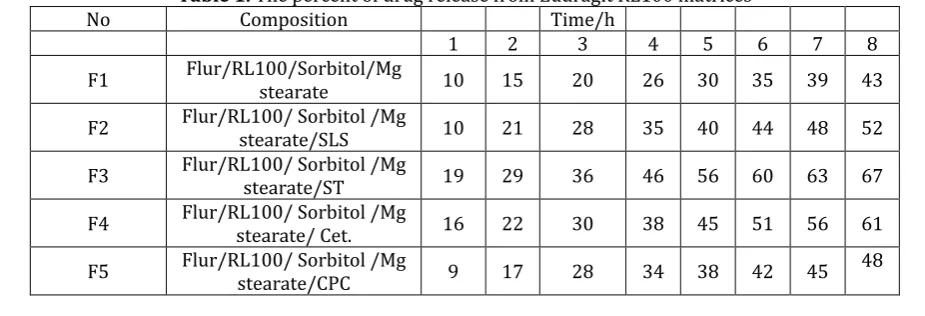 Table 1. The percent of drug release from Eudragit RL100 matrices Composition   Time/h   