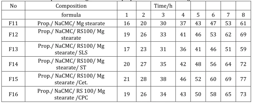 Table 2. Percent of drug release from Eudragit RS 100 matrices Composition   Time/h   