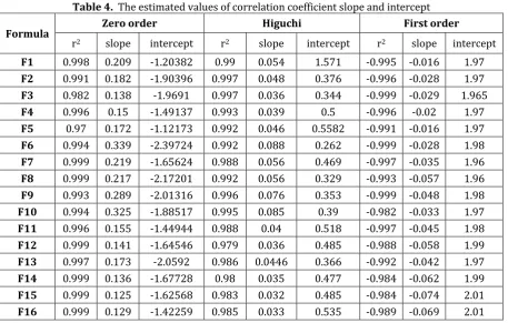 Figure 1 : the effect of the addition of 1% of the four surfactants that added to formula 1 (Flur/ 49 % Eudragit RL100 25%/sorbitol 25 % / Mg stearate 1%) in table 1