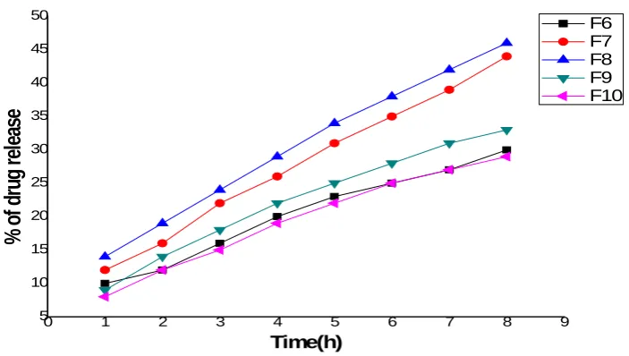 Figure 2 : The effect of the addition of 1% of the four surfactants that added to formula 6 (Flur/ 49 % Eudragit   