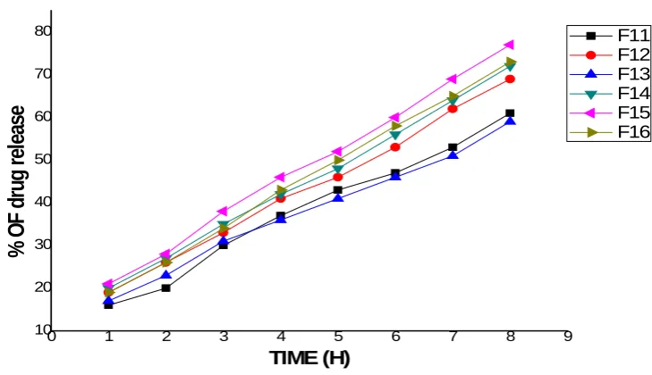 Figure 3 : The effect of the addition of 1% of the four surfactants that added to formula 12 (Prop