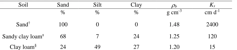 Table 1. Particle size distribution, bulk density (ρb) and saturated hydraulic conductivity (Ks) of experiment soils