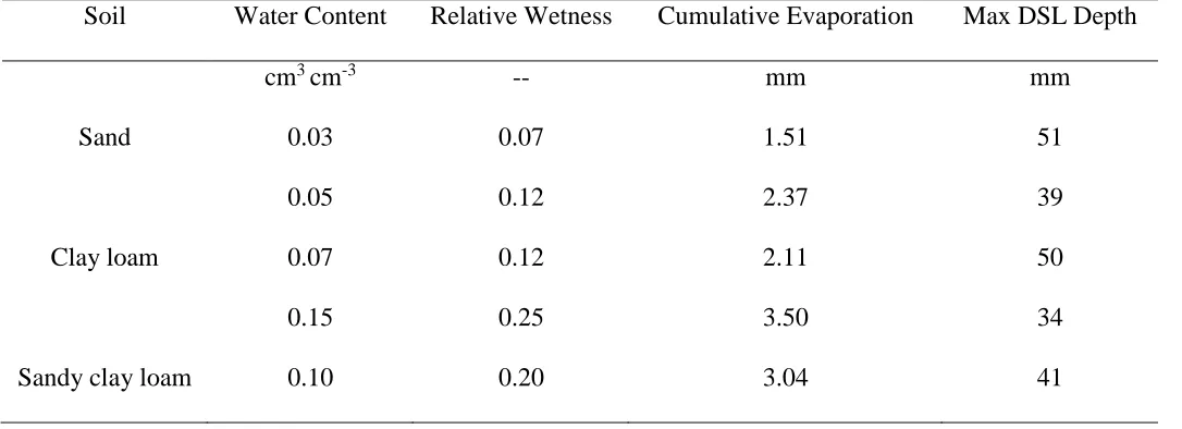 Table 2.  Maximum observed dry surface layer (DSL) thickness after 24 hours for soils at differing initial water contents, in conjunction with measured cumulative evaporation, and relative wetness (ratio of initial moisture content to porosity of soil)