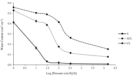 Figure 1. Water retention curve for three soils used in the experiment designated in the legend with official USDA soil texture acronyms
