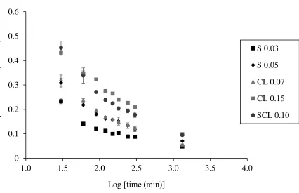Figure 2. Average evaporation rates calculated for the soil columns as a function of time