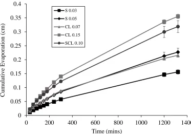 Figure 3. Average cumulative evaporation versus time. Error bars signify one standard deviation