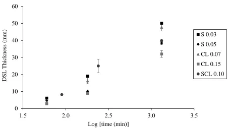 Figure 5. Growth of the dry surface layer (DSL) over time, as determined using the three destructive sampling intervals