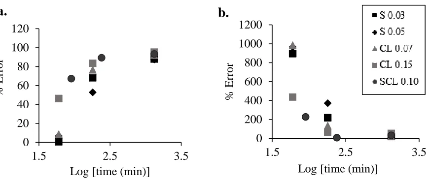 Figure 6. Percent error of Sakaguchi and Zeng model relative to observed dry surface layer thickness for all soil conditions and sampling intervals