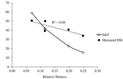 Figure 7. Simple linear regression for relative wetness and maximum observed dry surface layer thickness (DSL)