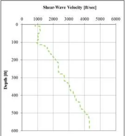 Figure 5. Shear-Wave Velocity Vs Depth 