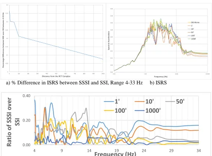Figure 10. ISRS Comparison – Diesel Building – Top of the Structure – Along the Direction of the RCT Complex 