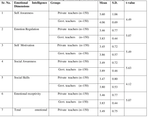 Table 2: Significance of differences between government and private school teachers  on Emotional intelligence  Intelligence 