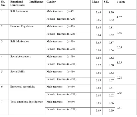 Table 3 indicated significant differences between government and private school teachers on various sub scales of emotional intelligence 