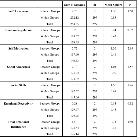 Table 6: Analysis of variance of Emotional Intelligence dimensions by Experience 