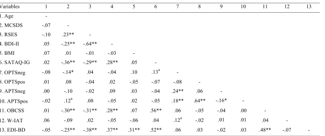 Table 9 Zero-Order Correlations Between All Variables for Caucasian-Only Sample (N = 224) 