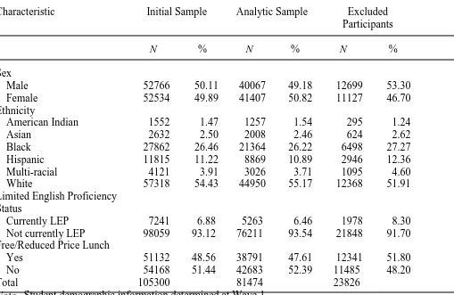 Table 2  Student Demographic Characteristics for the Initial and Analytic Sample, as well as Excluded Participants 