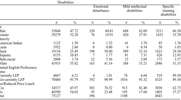Table 3  Student Demographic Characteristics for Students With and Without Disabilities in the Analytic Sample in 2007/08 (Wave1) 