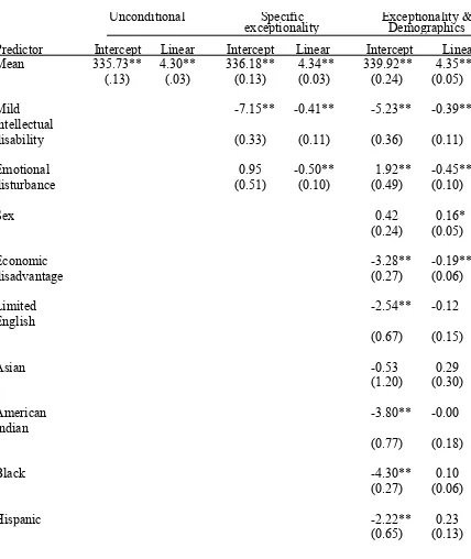 Table 8  Reading Results From Fixed and Random Effects Longitudinal HLM Regression Models  