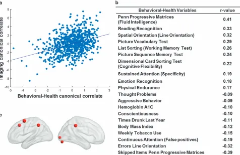 Figure 2.Global sparse canonical correlation analysis. (activation variables positively associated with the behaviorala) Signiﬁcant correlation between all imaging and behavioral–health variates (n = 823,r = 0.50, P-value = 0.00002)