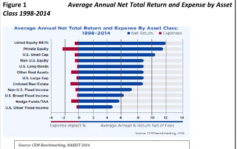 Figure 1                       Average Annual Net Total Return and Expense by Asset              