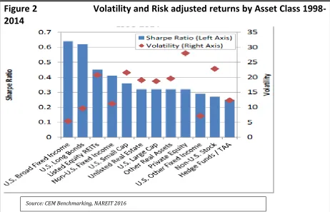 Figure 2                       Volatility and Risk adjusted returns by Asset Class 1998-